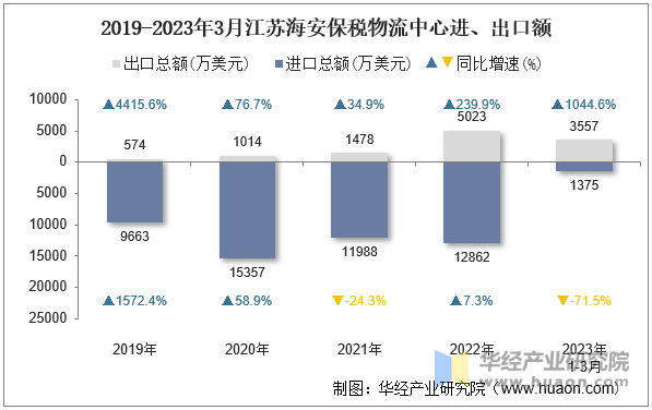 2019-2023年3月江苏海安保税物流中心进、出口额