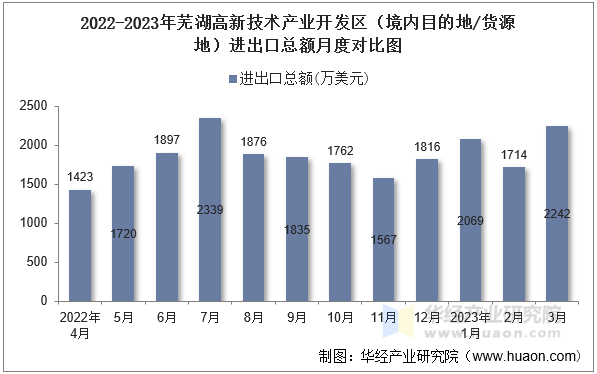 2022-2023年芜湖高新技术产业开发区（境内目的地/货源地）进出口总额月度对比图