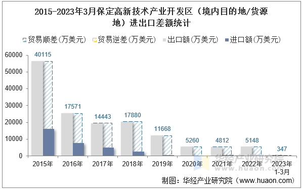 2015-2023年3月保定高新技术产业开发区（境内目的地/货源地）进出口差额统计