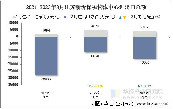 2021-2023年3月江苏新沂保税物流中心进出口总额