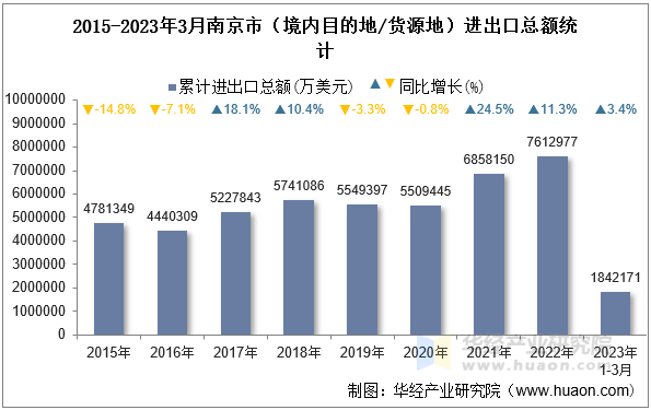 2015-2023年3月南京市（境内目的地/货源地）进出口总额统计