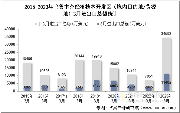 2015-2023年乌鲁木齐经济技术开发区（境内目的地/货源地）3月进出口总额统计