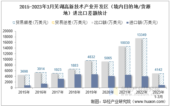2015-2023年3月芜湖高新技术产业开发区（境内目的地/货源地）进出口差额统计
