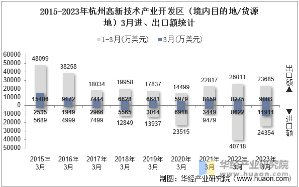 2015-2023年杭州高新技术产业开发区（境内目的地/货源地）3月进、出口额统计