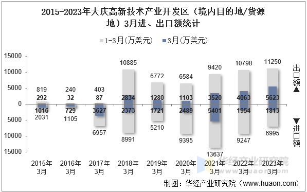 2015-2023年大庆高新技术产业开发区（境内目的地/货源地）3月进、出口额统计