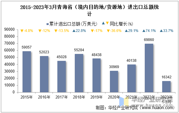 2015-2023年3月青海省（境内目的地/货源地）进出口总额统计