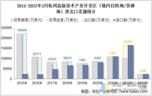 2015-2023年3月杭州高新技术产业开发区（境内目的地/货源地）进出口差额统计
