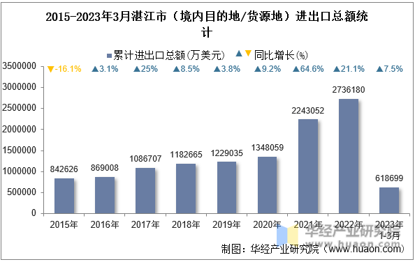 2015-2023年3月湛江市（境内目的地/货源地）进出口总额统计