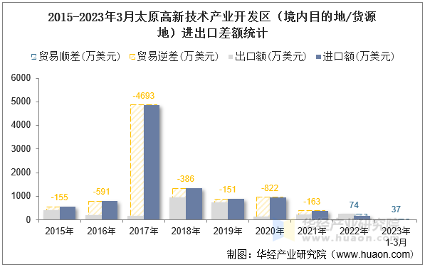 2015-2023年3月太原高新技术产业开发区（境内目的地/货源地）进出口差额统计