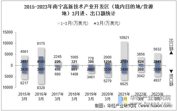 2015-2023年南宁高新技术产业开发区（境内目的地/货源地）3月进、出口额统计