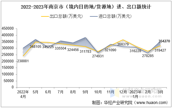 2022-2023年南京市（境内目的地/货源地）进、出口额统计