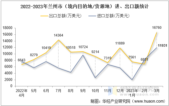 2022-2023年兰州市（境内目的地/货源地）进、出口额统计