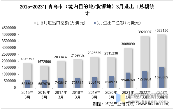 2015-2023年青岛市（境内目的地/货源地）3月进出口总额统计