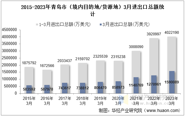 2015-2023年青岛市（境内目的地/货源地）3月进出口总额统计