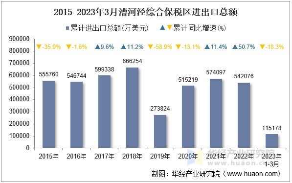 2015-2023年3月漕河泾综合保税区进出口总额