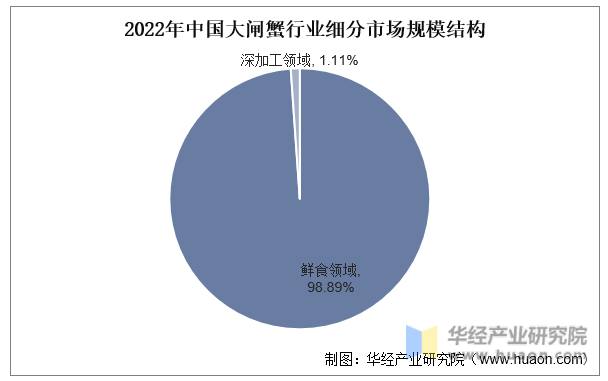 2022年中国大闸蟹行业细分市场规模结构
