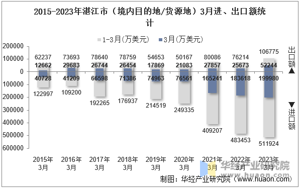 2015-2023年湛江市（境内目的地/货源地）3月进、出口额统计