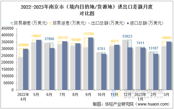 2022-2023年南京市（境内目的地/货源地）进出口差额月度对比图
