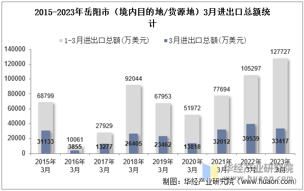 2015-2023年岳阳市（境内目的地/货源地）3月进出口总额统计