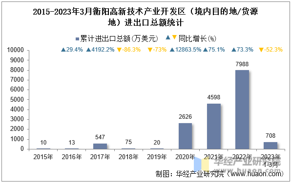 2015-2023年3月衡阳高新技术产业开发区（境内目的地/货源地）进出口总额统计