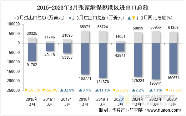 2015-2023年3月张家港保税港区进出口总额