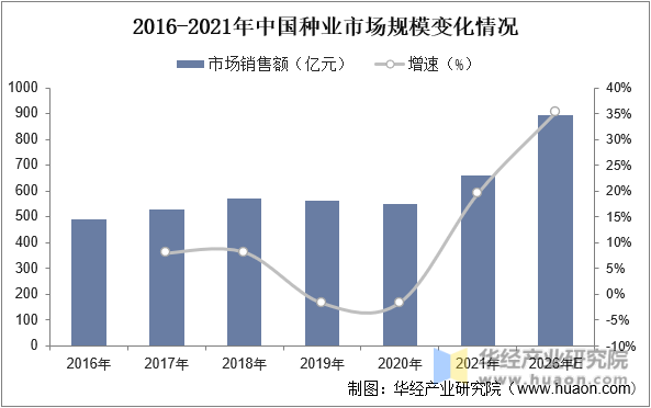 2016-2021年中国种业市场规模变化情况