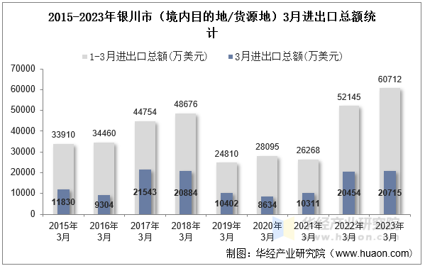 2015-2023年银川市（境内目的地/货源地）3月进出口总额统计