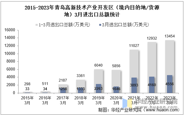 2015-2023年青岛高新技术产业开发区（境内目的地/货源地）3月进出口总额统计