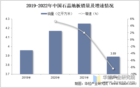 2019-2022年中国石晶地板销量及增速情况