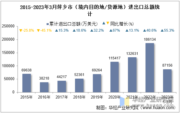 2015-2023年3月萍乡市（境内目的地/货源地）进出口总额统计