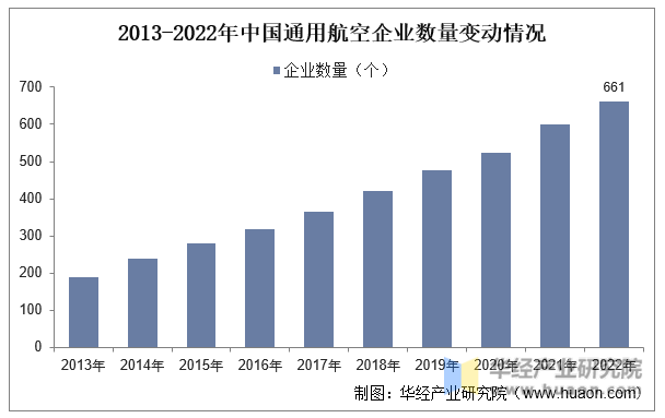 2013-2022年中国通用航空企业数量变动情况
