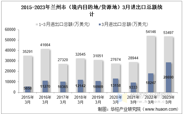 2015-2023年兰州市（境内目的地/货源地）3月进出口总额统计