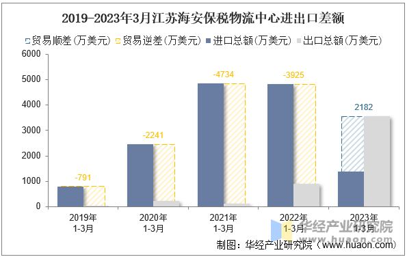 2019-2023年3月江苏海安保税物流中心进出口差额