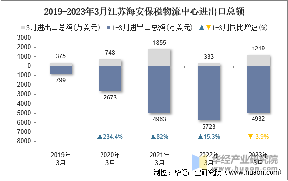 2019-2023年3月江苏海安保税物流中心进出口总额