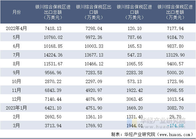 2022-2023年3月银川综合保税区进出口额月度情况统计表