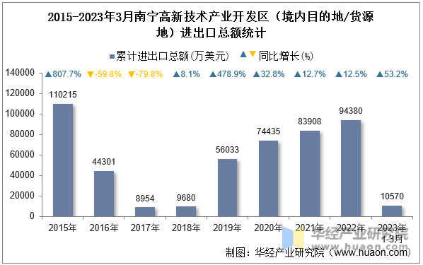 2015-2023年3月南宁高新技术产业开发区（境内目的地/货源地）进出口总额统计