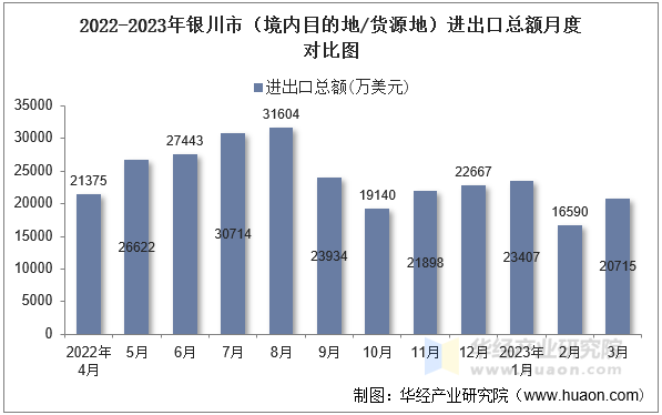 2022-2023年银川市（境内目的地/货源地）进出口总额月度对比图