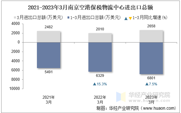 2021-2023年3月南京空港保税物流中心进出口总额
