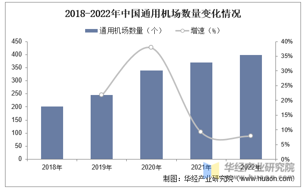 2018-2022年中国通用机场数量变化情况