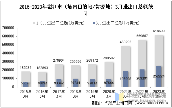 2015-2023年湛江市（境内目的地/货源地）3月进出口总额统计