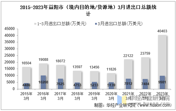 2015-2023年益阳市（境内目的地/货源地）3月进出口总额统计