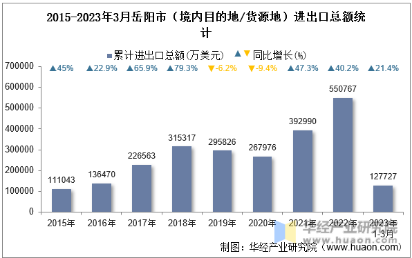 2015-2023年3月岳阳市（境内目的地/货源地）进出口总额统计