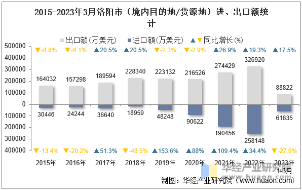 2015-2023年3月洛阳市（境内目的地/货源地）进、出口额统计