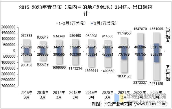 2015-2023年青岛市（境内目的地/货源地）3月进、出口额统计