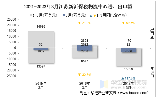 2021-2023年3月江苏新沂保税物流中心进、出口额