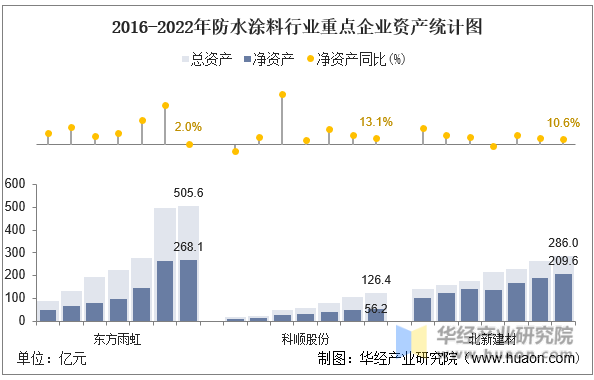 2016-2022年防水涂料行业重点企业资产统计图