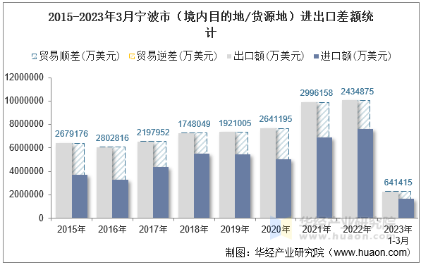 2015-2023年3月宁波市（境内目的地/货源地）进出口差额统计