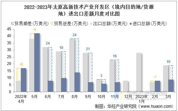2022-2023年太原高新技术产业开发区（境内目的地/货源地）进出口差额月度对比图