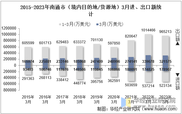 2015-2023年南通市（境内目的地/货源地）3月进、出口额统计