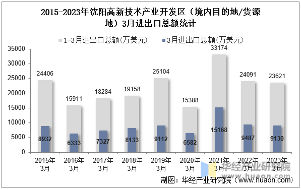 2015-2023年沈阳高新技术产业开发区（境内目的地/货源地）3月进出口总额统计